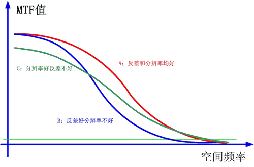 五分鐘看懂鏡頭調(diào)制傳遞函數(shù)MTF